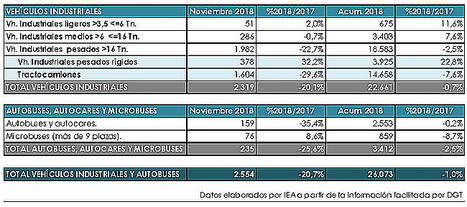 La incertidumbre reduce las matriculaciones en el mercado de noviembre
