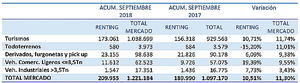 Las matriculaciones de renting acumulan un crecimiento del 10,51% hasta septiembre