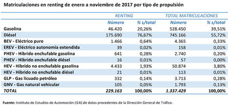 Las matriculaciones de renting acumuladas hasta noviembre aumentan un 22%