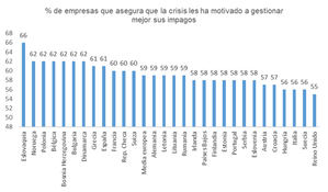 Mejorar la gestión de deuda, una prioridad para 3 de cada 10 empresas españolas