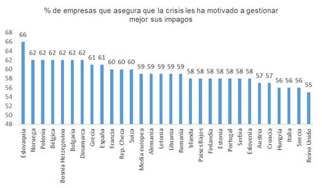 Mejorar la gestión de deuda, una prioridad para 3 de cada 10 empresas españolas