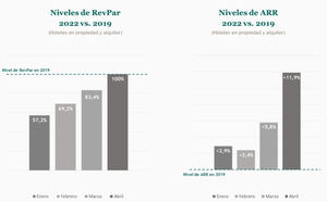 Meliá casi cuadruplicó los ingresos del 1er trimestre de 2021