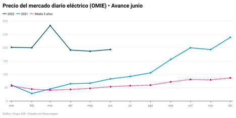 La luz sube un 3% respecto a mayo y la ola de calor 'derrite' el efecto del “tope al gas”