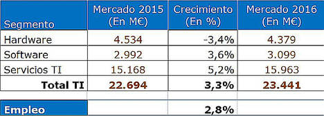 El mercado de las Tecnologías de la Información en España creció un 3,3% en 2016