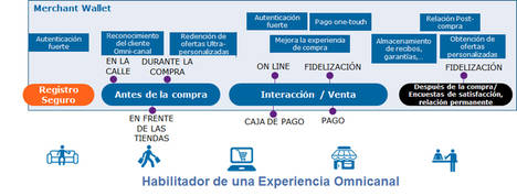 La solución Merchant Wallet mejora la experiencia omnicanal de los clientes y los fideliza