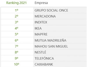 Grupo Social ONCE (1º), Mercadona (2º) e Inditex (3º) son las tres empresas más responsables de España