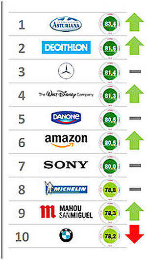 Michelin, entre las 10 empresas con mejor reputación