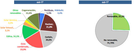 Mix de generación de octubre (actualizado a 25 de octubre). Fuente Red Eléctrica de España.