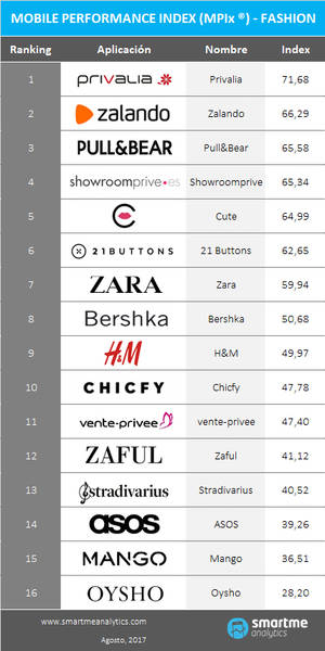 Las compras de moda en el móvil se le resisten a Inditex