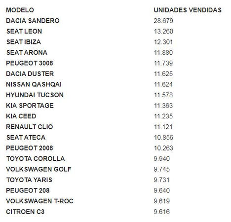 Modelos más vendidos a particulares en 2019.