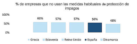 Más de la mitad de las empresas españolas no se protege frente a los impagos