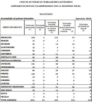 Más de la mitad de las solicitudes de cese de actividad de los autónomos se deniegan