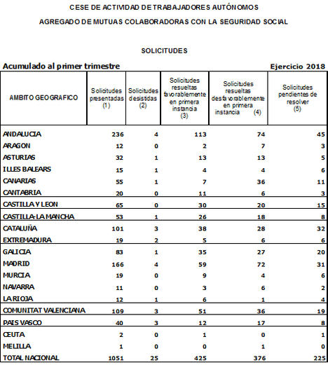 Fuente: Federación Nacional de Asociaciones de Trabajadores Autónomos-ATA- Julio 2018