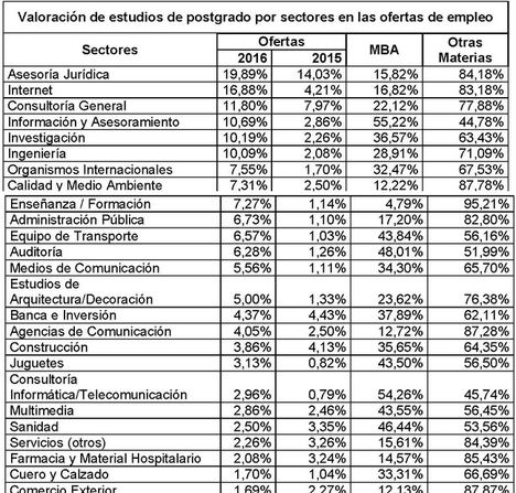Solo dos de cada cien ofertas de empleo en España solicitan titulación de postgrado