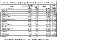 Solo dos de cada cien ofertas de empleo en España solicitan titulación de postgrado