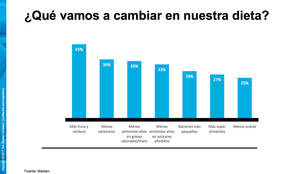 Los españoles compran un 4% más de súper alimentos