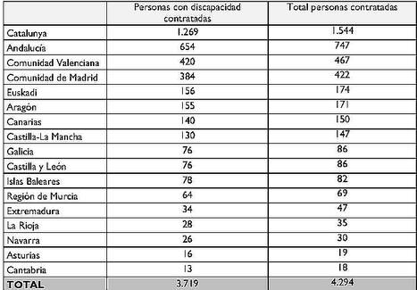 Grupo SIFU crea más de 400 puestos de trabajo para personas con discapacidad en 2016