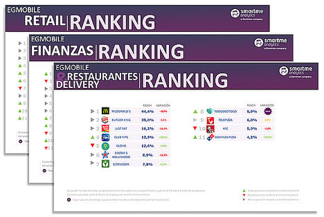 Nace el estudio EGMobile® que ofrece el ranking de las app y marcas que triunfan en el mundo móvil