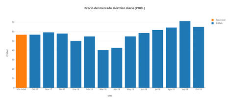 Ni eólica ni medidas ministeriales evitan que la luz de octubre sea la segunda más cara del año