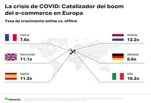 NielsenIQ descubre que el comercio electrónico de bienes de consumo crece un 109% un año después de COVID
