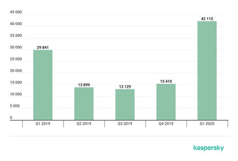 El número de archivos bancarios móviles maliciosos alcanza su nivel más alto en los últimos 18 meses