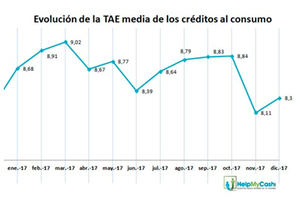 Noviembre fue el mes con la TAE más baja y en el que más cantidad se concedió en los créditos al consumo