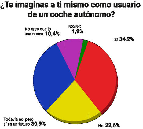 Fuente: II Informe “Españoles ante la Nueva Movilidad”