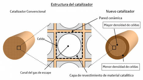 Nuevo catalizador, más pequeño y eficiente