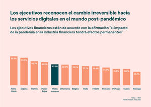 El 41% de los directivos financieros cree que el cambio digital causado por el Covid es permanente