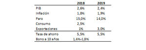 El crecimiento del PIB en este segundo trimestre ha sido algo más bajo que en el primero: 0,6% frente al 0,7% de los trimestres anteriores por lo que mantenemos nuestras previsiones para 2018 en 2,6% y en 2019 2,4%