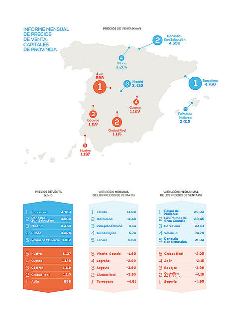 El precio de la vivienda sube un 6,03% frente al año pasado