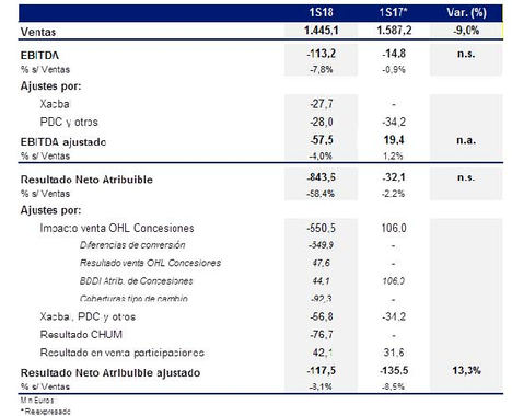 OHL cierra el primer semestre con un Resultado Neto Atribuible Ajustado de -117,5 millones, un 13,3% mejor que en el mismo periodo de 2017