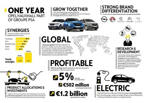 Fuerte recuperación de Opel/Vauxhall