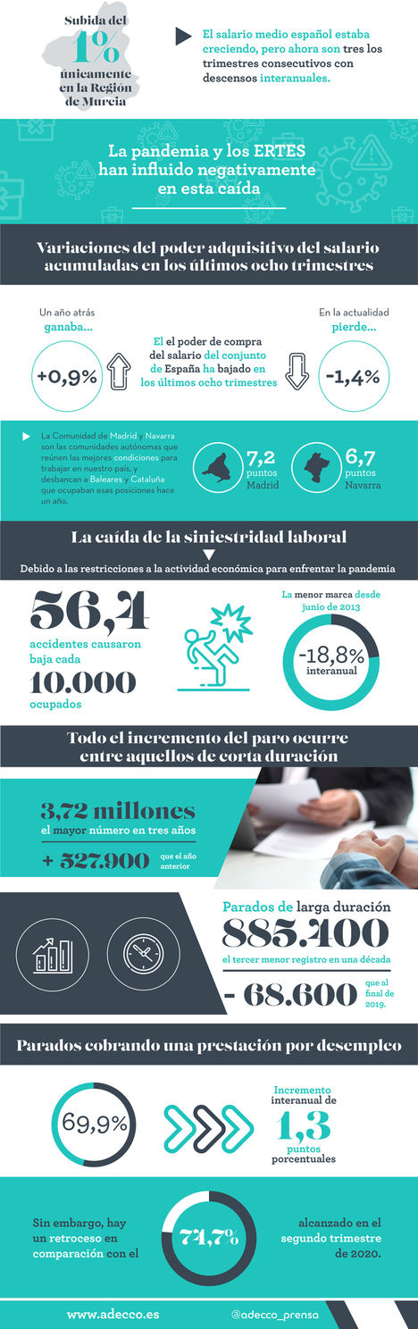 La pandemia ha traído la mayor caída del salario medio español en al menos 50 años: un -3,1% interanual para quedar en 1.641 euros mensuales