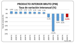 La economía española comienza a mostrar signos de recuperación
