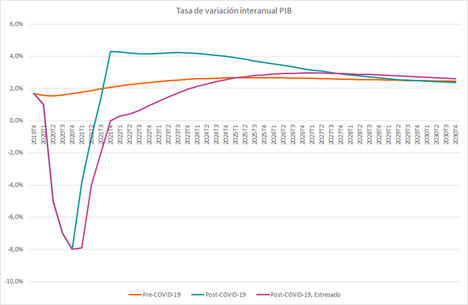 El precio de la vivienda tardará de 2 a 7 años en alcanzar los precios de 2019 a causa del COVID-19