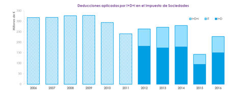 Por qué no se agota el presupuesto para I+D