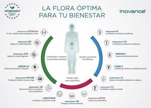 PROBIOVANCE®, una nueva línea de complementos ricos en fermentos lácticos