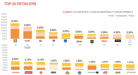 Lidl, Game, El Corte Inglés, Carrefour y Decathlon, líderes en redes sociales