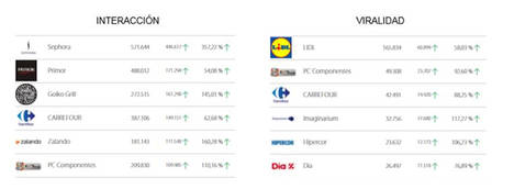 Lidl, Game, El Corte Inglés, Carrefour y Decathlon, líderes en redes sociales