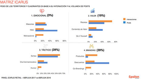 Lidl, Game, El Corte Inglés, Carrefour y Decathlon, líderes en redes sociales