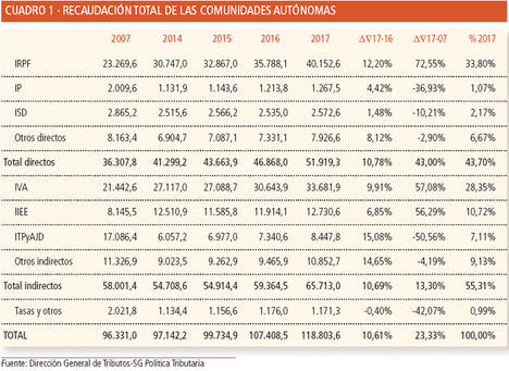 El Registro de Asesores Fiscales del Consejo General de Economistas presenta el 