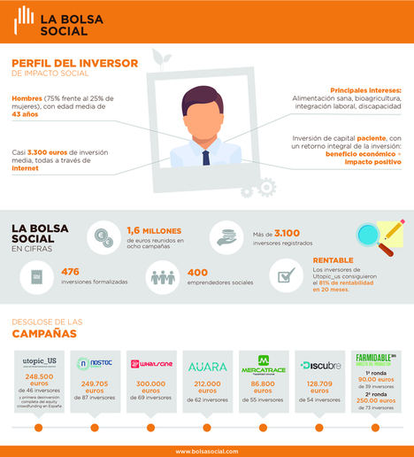 Hombre, de 43 años, que invierte a través de Internet para mejorar la calidad de vida de las personas y el medio ambiente