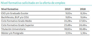 Perfiles IT, titulados/as en FP, oficios, perfiles sanitarios, técnicos de mantenimiento