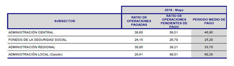 Periodo medio de pago a proveedores.Desglose por Subsectores de las Administraciones públicas
