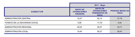 Periodo medio de pago a proveedores.Desglose por Subsectores de las Administraciones públicas