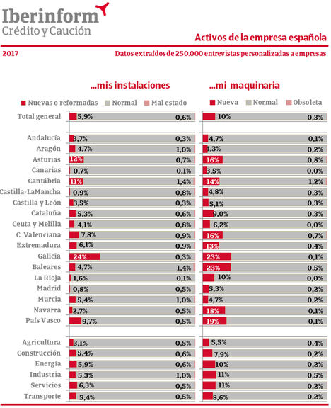 Por cada empresa obsoleta hay 33 mejorando sus capacidades productivas