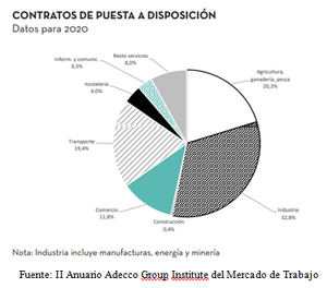Por cada empresa que desapareció en 2020 se perdieron 10 puestos de trabajo