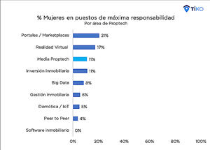 El 11% de los puestos de máxima responsabilidad en las Proptech están ocupados por mujeres, según Tiko