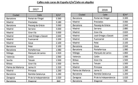 Portal de l’Àngel de Barcelona, la calle comercial más cara de España